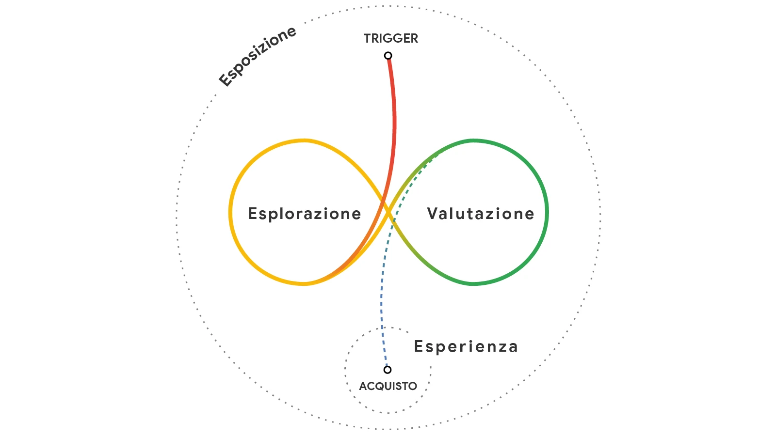 Processo decisionale delle persone