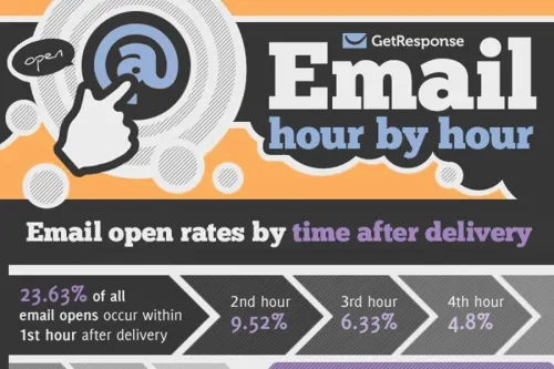 Best time to send email: un'analisi su 21 milioni di messaggi inviati