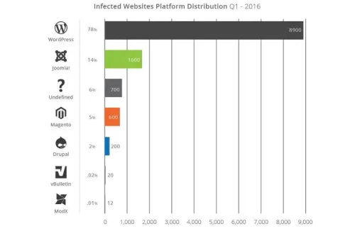 I Content Management System più vulnerabili nel 2016